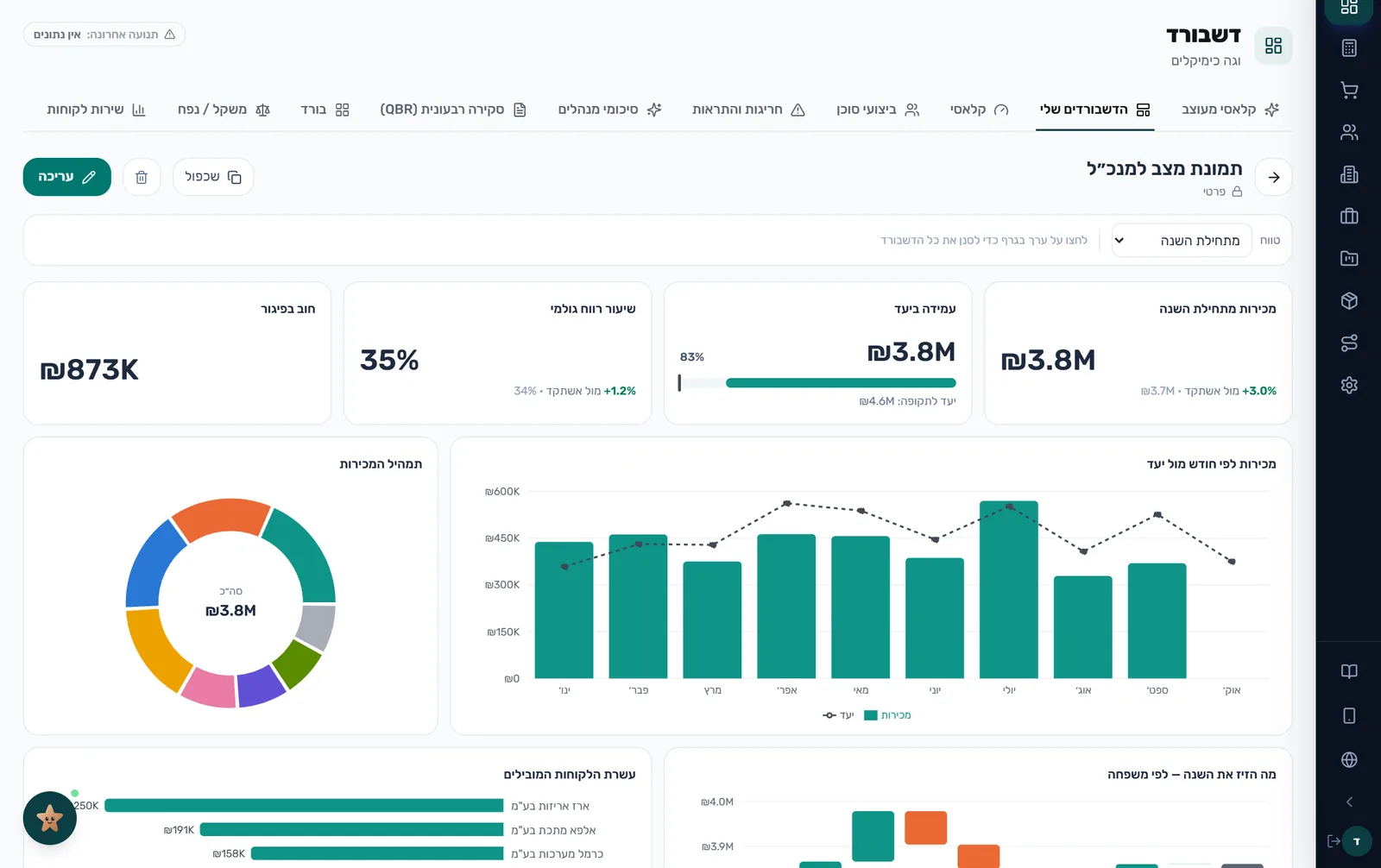 Dashboard Studio: a CEO dashboard built from a template